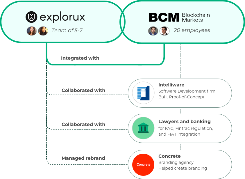 Diagram showing how Explorux & BCM collaborated